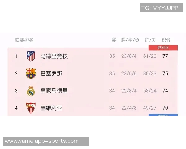 西甲最新积分榜分析巴萨重返榜首领先皇马马竞紧随其后争夺前四 西甲最新积分榜分析巴萨重返榜首领先皇马马竞紧随其后争夺前四